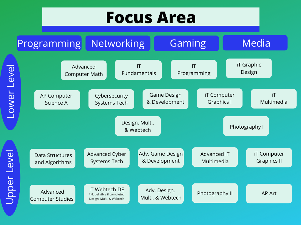 iT Program Course Options Forest Park High School